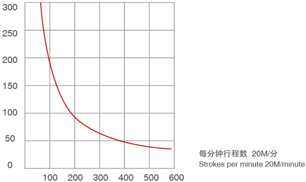 生产曲线